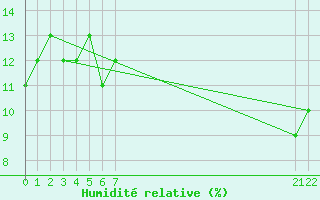 Courbe de l'humidit relative pour Ouargla