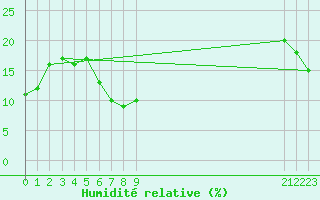 Courbe de l'humidit relative pour El Golea