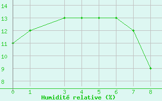 Courbe de l'humidit relative pour Adrar