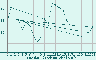 Courbe de l'humidex pour Cap Corse (2B)