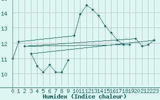 Courbe de l'humidex pour Saint-Georges-d'Oleron (17)