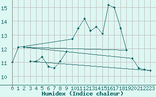 Courbe de l'humidex pour Senzeilles-Cerfontaine (Be)