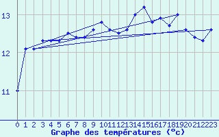 Courbe de tempratures pour Altnaharra