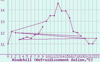 Courbe du refroidissement olien pour Cap Pertusato (2A)