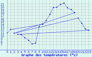 Courbe de tempratures pour Xert / Chert (Esp)