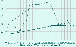 Courbe de l'humidex pour Lefke