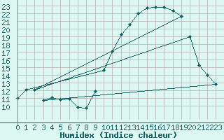 Courbe de l'humidex pour Vannes-Sn (56)