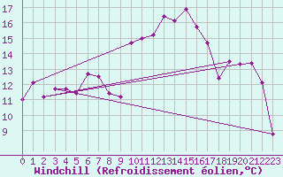 Courbe du refroidissement olien pour Troyes (10)