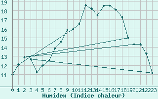 Courbe de l'humidex pour Boltigen