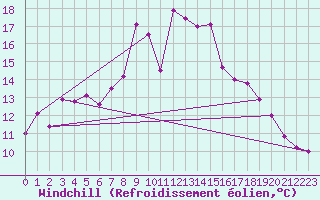 Courbe du refroidissement olien pour Reinosa