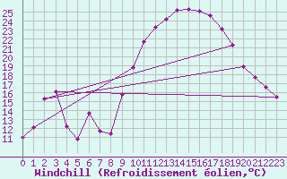 Courbe du refroidissement olien pour Ploudalmezeau (29)