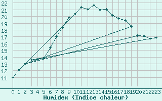 Courbe de l'humidex pour Carlsfeld