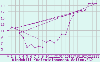 Courbe du refroidissement olien pour Vermilion