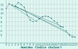 Courbe de l'humidex pour Charterhall