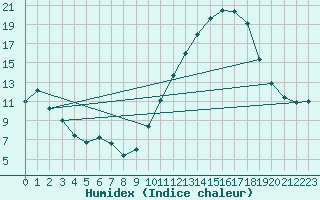 Courbe de l'humidex pour Poitiers (86)