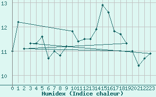 Courbe de l'humidex pour Saint-Dizier (52)