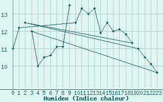 Courbe de l'humidex pour Giessen