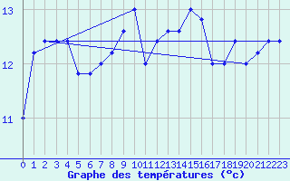 Courbe de tempratures pour Capo Caccia