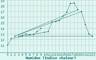 Courbe de l'humidex pour Bellengreville (14)