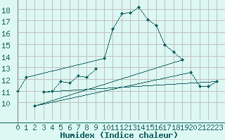 Courbe de l'humidex pour Saint Cannat (13)