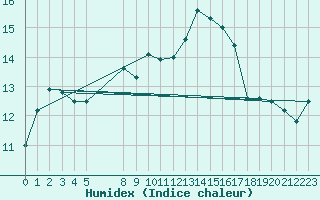 Courbe de l'humidex pour Bad Lippspringe