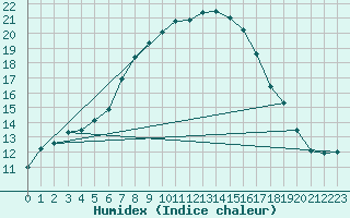 Courbe de l'humidex pour Birx/Rhoen