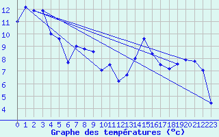 Courbe de tempratures pour Saint-Girons (09)