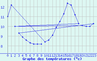 Courbe de tempratures pour La Ville-Dieu-du-Temple Les Cloutiers (82)