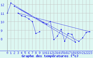 Courbe de tempratures pour St Athan Royal Air Force Base
