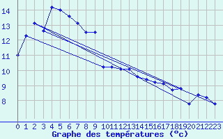 Courbe de tempratures pour Anglars St-Flix(12)