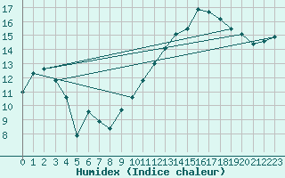 Courbe de l'humidex pour Dijon / Longvic (21)