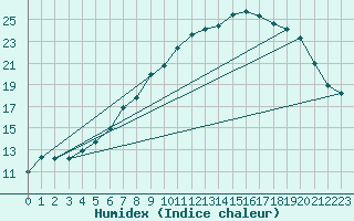 Courbe de l'humidex pour Melle (Be)