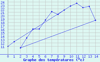 Courbe de tempratures pour Dividalen II