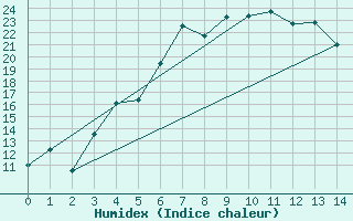 Courbe de l'humidex pour Dividalen II