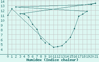Courbe de l'humidex pour Rabbit Kettle
