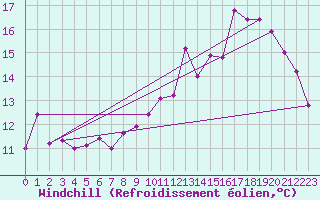 Courbe du refroidissement olien pour Cap de la Hague (50)