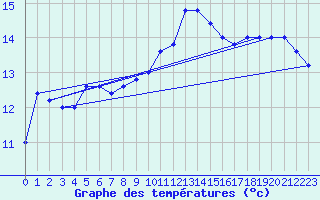 Courbe de tempratures pour Capo Caccia