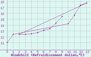 Courbe du refroidissement olien pour Saint Andrae I. L.