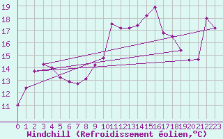 Courbe du refroidissement olien pour Orschwiller (67)
