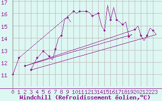Courbe du refroidissement olien pour Culdrose