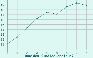 Courbe de l'humidex pour Boden