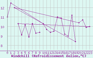 Courbe du refroidissement olien pour Cap Gris-Nez (62)
