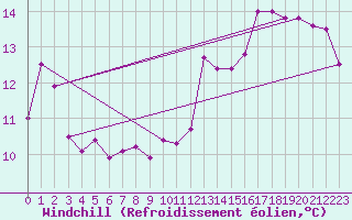 Courbe du refroidissement olien pour Montlimar (26)