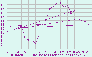 Courbe du refroidissement olien pour Grenoble/St-Etienne-St-Geoirs (38)