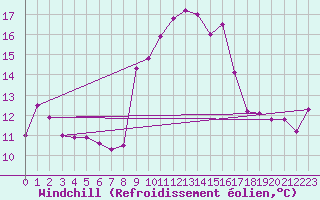 Courbe du refroidissement olien pour Ile du Levant (83)