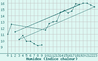 Courbe de l'humidex pour Leucate (11)