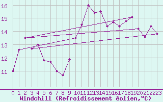 Courbe du refroidissement olien pour Ste (34)