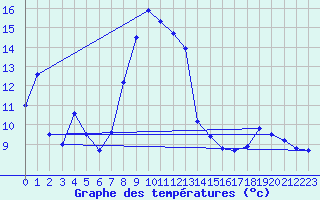 Courbe de tempratures pour Formigures (66)