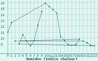 Courbe de l'humidex pour Formigures (66)