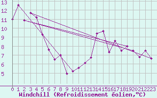 Courbe du refroidissement olien pour Wdenswil